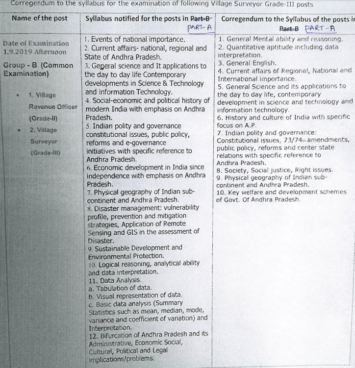 AP Grama Sachivalayam Village Surveyor Syllabus